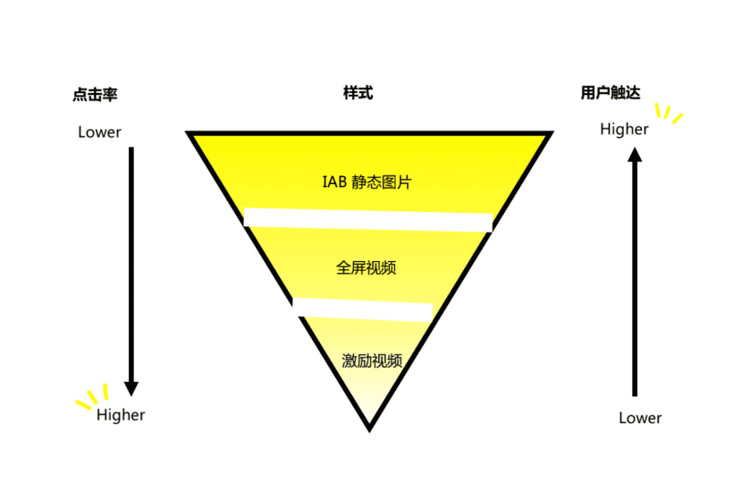 一文看懂：Snap Audience Network的营销投放策略