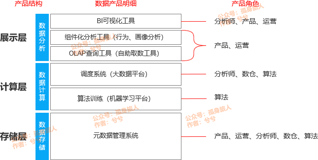 初识数据产品，你真的想做数据产品吗？