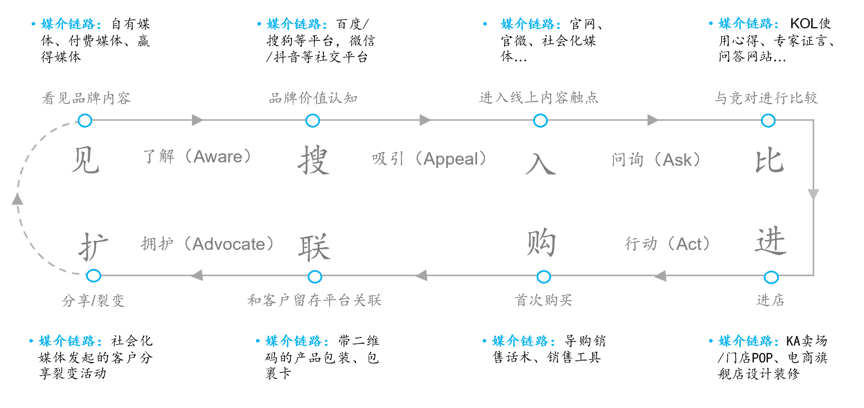 五条营销链路：再看品牌广告VS流量广告 | 增长科学第2谈