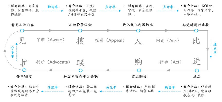 五条营销链路：再看品牌广告VS流量广告 | 增长科学第2谈