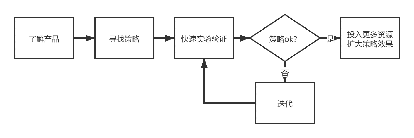 从产品维度如何进行增长？一线增长产品经理的理解