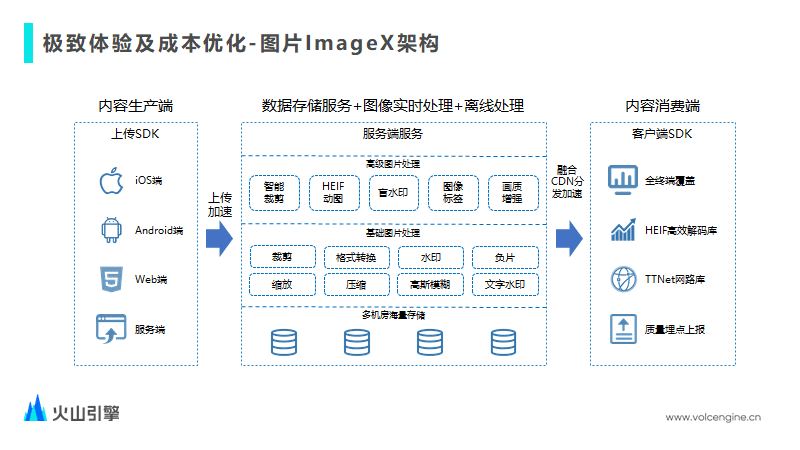 如何用技术驱动音视频业务全链路增长