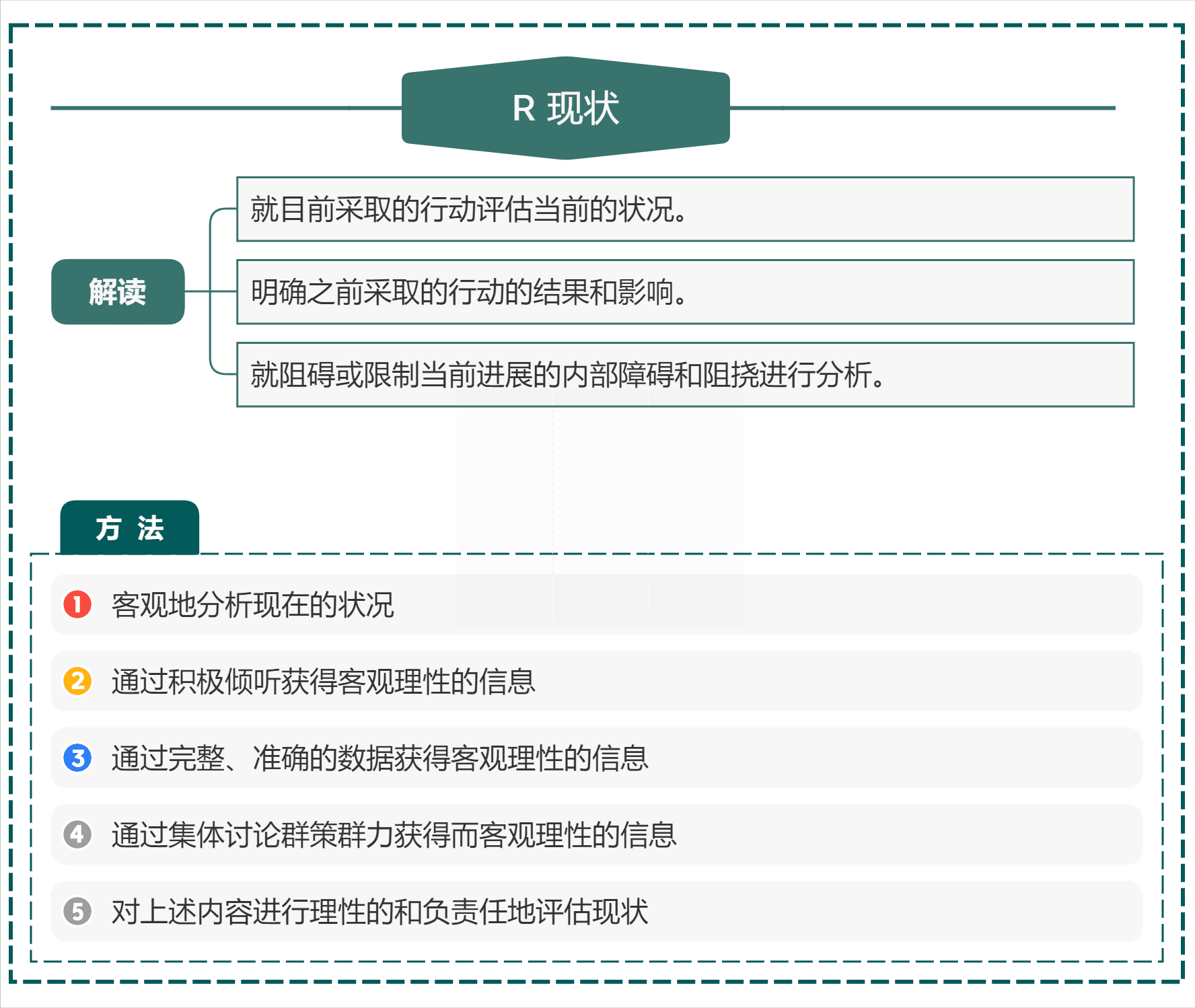 用什么激活员工实现业绩持续增长？GROW模型的四个阶段告诉你