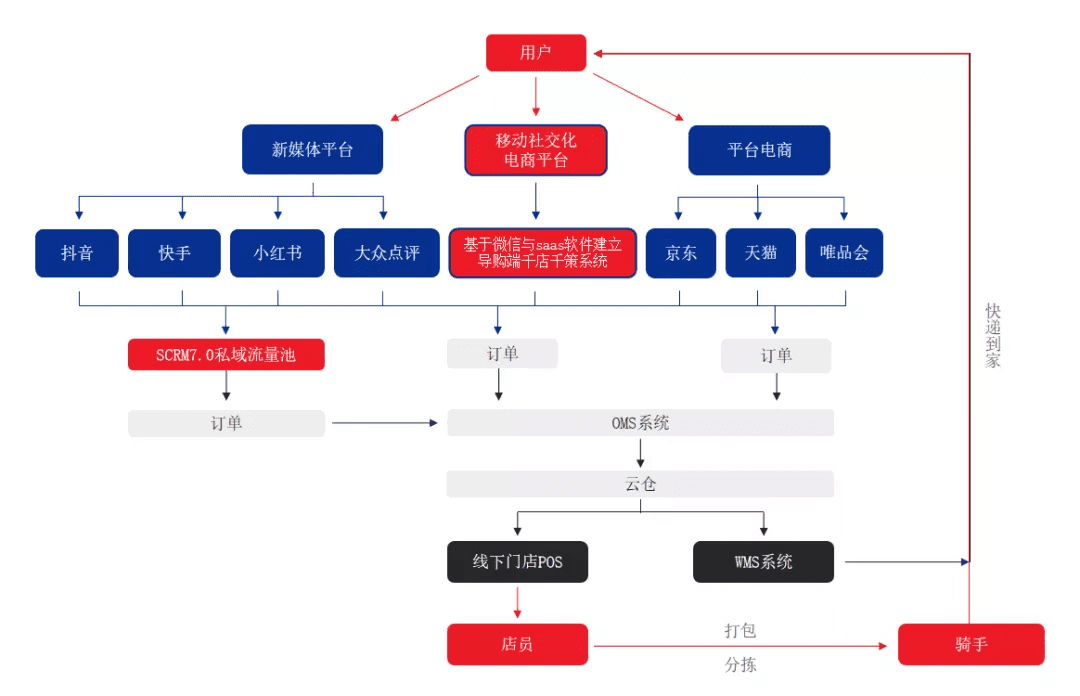 KAPPA基于企业微信和SCRM的私域流量增长与运营