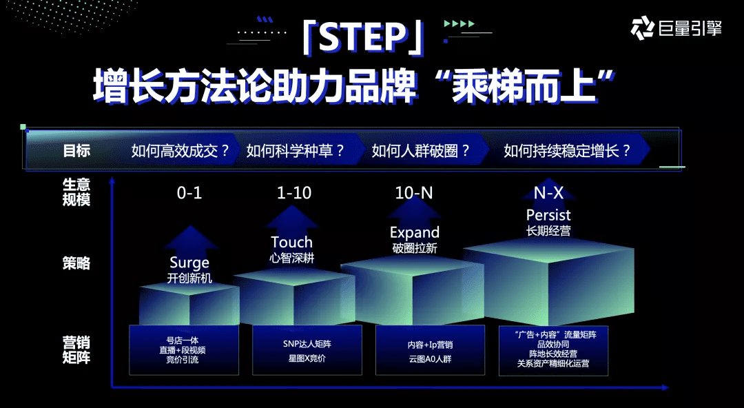 从“打得响”到“立得住”，新锐品牌「STEP增长」方法论发布