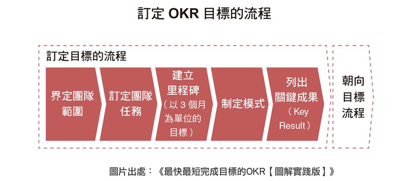 ５大步骤教你一步一步彻底执行好OKR