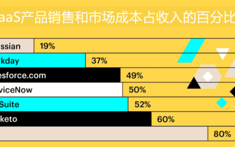 曲卉：SaaS增长新趋势，产品驱动增长PLG｜兜里有糖甜