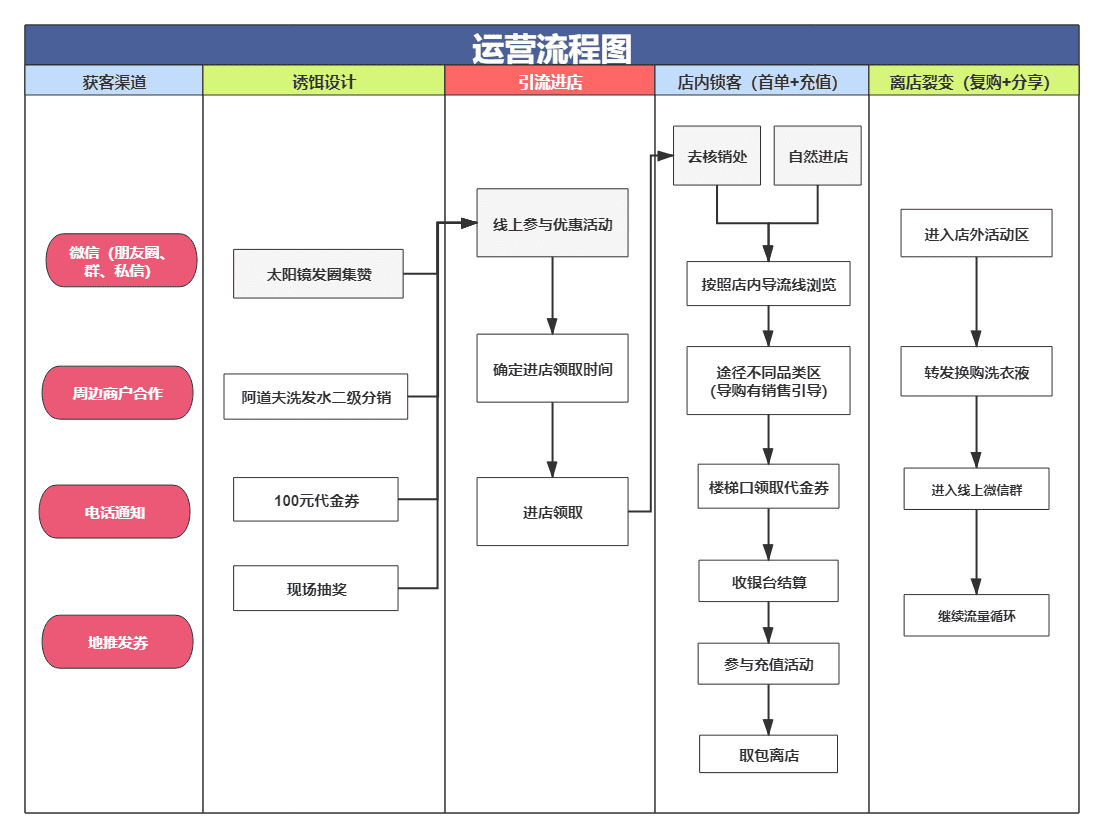 王六六：私域漏斗——门店单日业绩增长10倍的动销增长方案