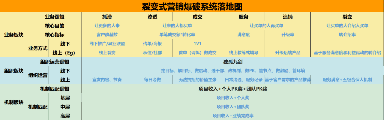 王六六：私域漏斗——门店单日业绩增长10倍的动销增长方案