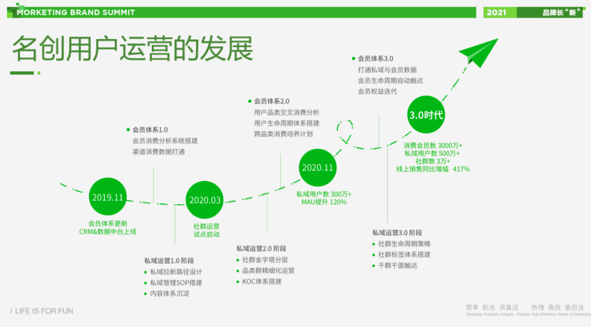 名创优品刘晓彬：消费会员数3000万+，私域运营方法论拆解