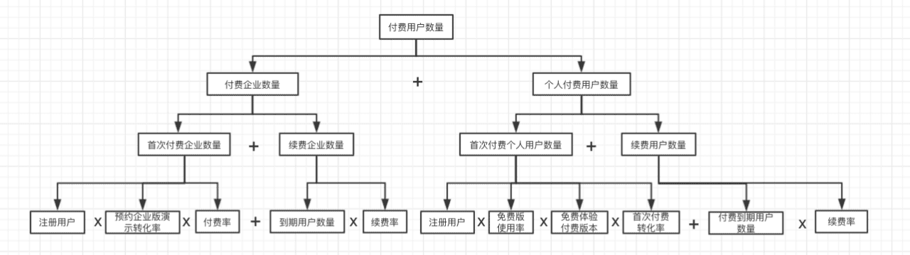 秋神：增长黑客系列——搭建产品数据指标体系｜产品叨比叨