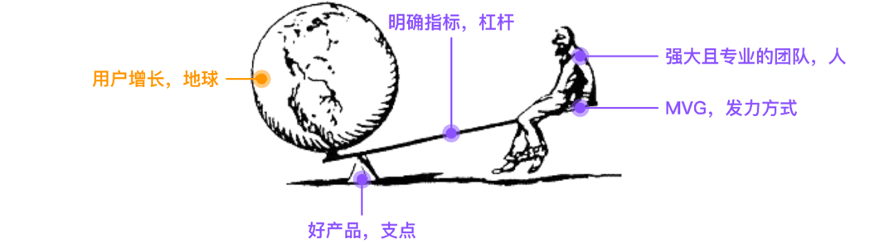 一文搞懂用户增长，配AARRR用户增长模型