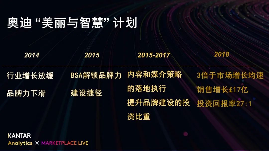 品牌结构分析模型（BSA）让奇迹变得可以复制｜凯度