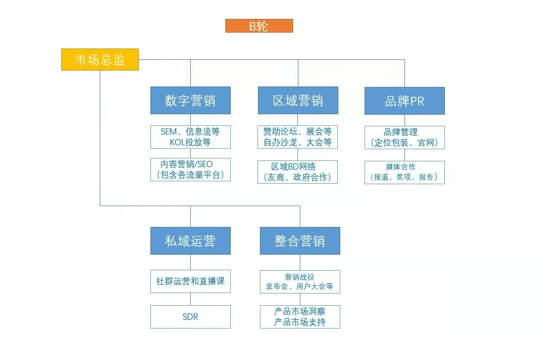 火石创造CMO田原：被​CEO选中的To B市场人｜To B CGO