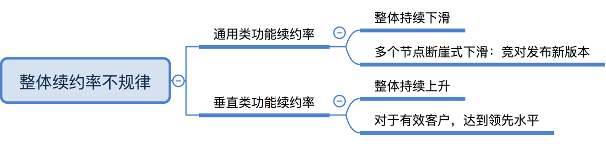 王戴明：不懂这些指标，你就做不出优秀的SaaS产品｜ToB老人家