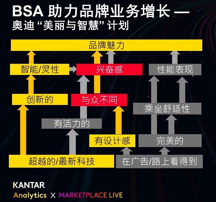 品牌结构分析模型（BSA）让奇迹变得可以复制｜凯度