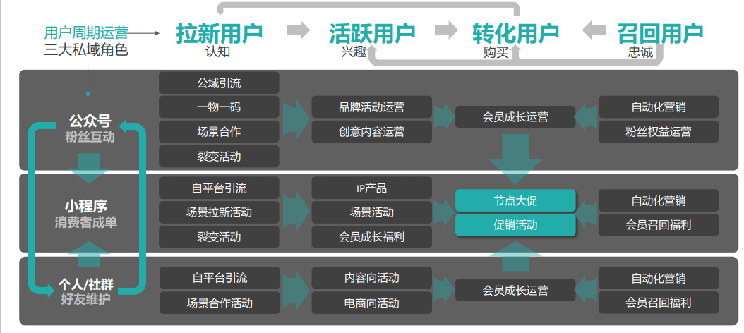 松月：运营人私域能力自检清单，你做到了几条｜ 野生运营社区