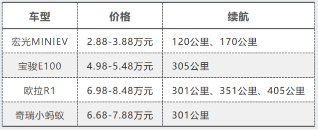 五菱宏光产的「猛男小车车」，上市200天卖20万辆｜彭pp