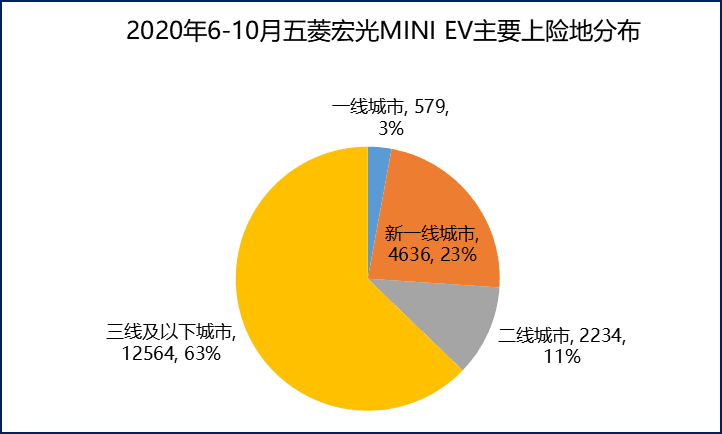 五菱宏光产的「猛男小车车」，上市200天卖20万辆｜彭pp