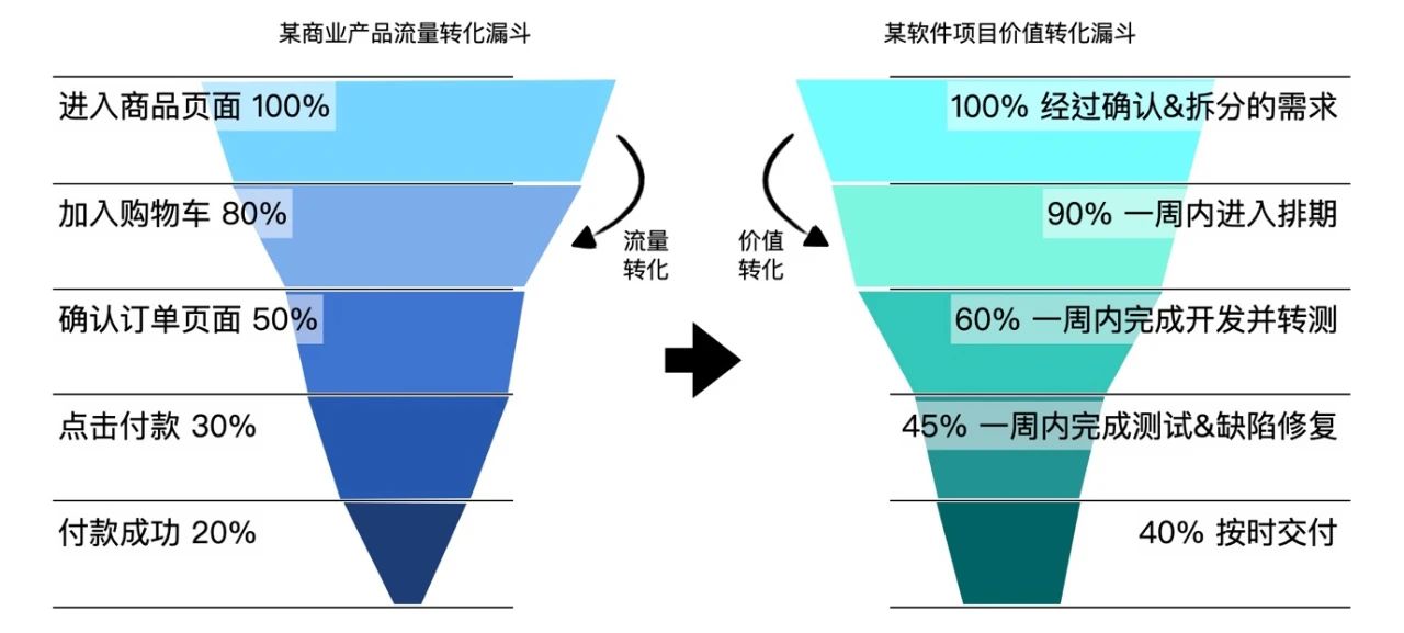 金戟：如何用增长思维做提效｜阿里技术