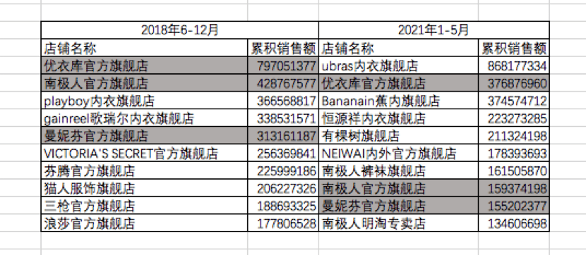 遐内衣&奶糖派，2个内衣品牌爆涨案例拆解｜楠开口