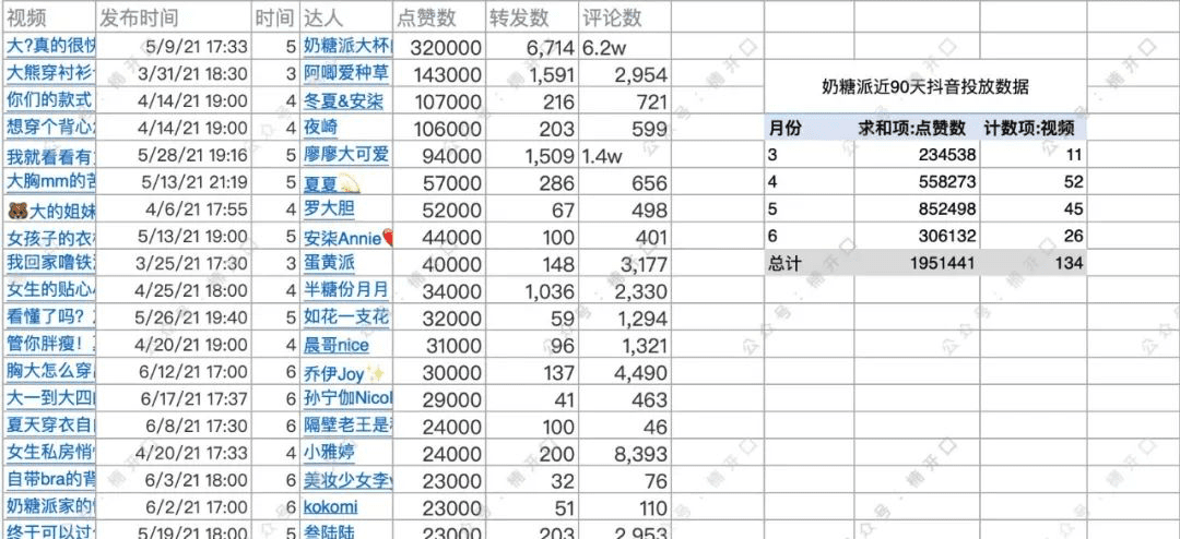 遐内衣&奶糖派，2个内衣品牌爆涨案例拆解｜楠开口