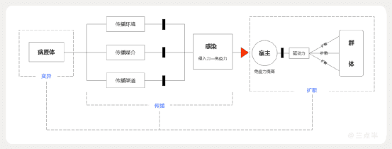 增长思维：病毒学中的裂变增长奥义