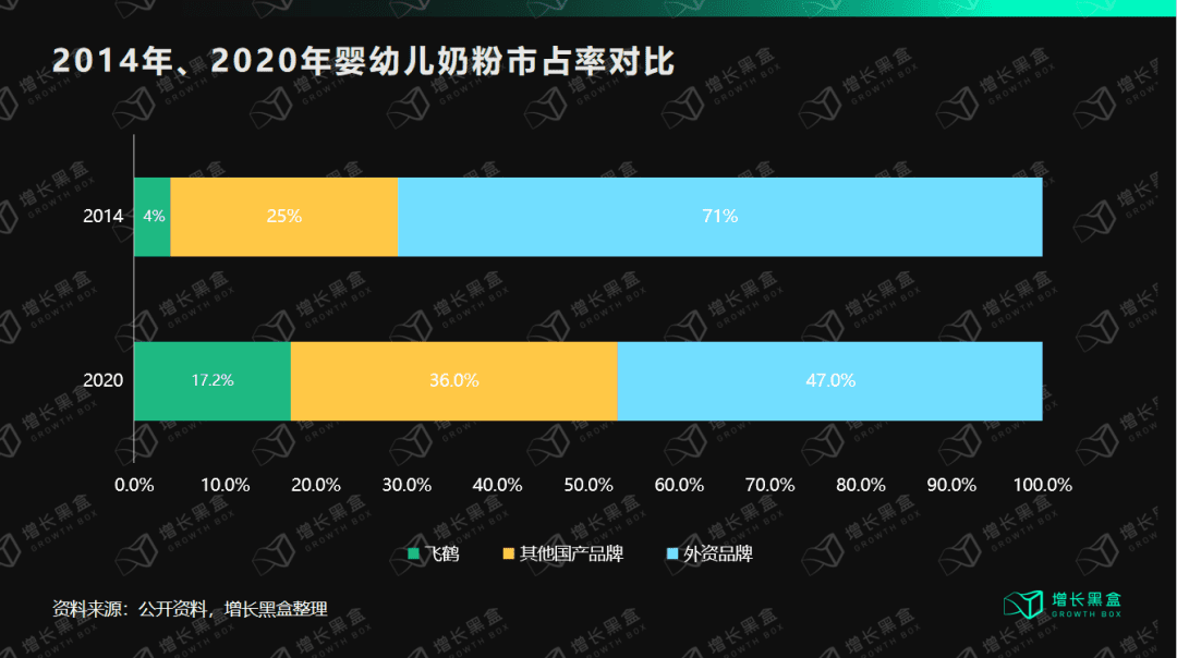 邹小困：万字拆解飞鹤奶粉，4年增收150亿背后的增长策略｜增长黑盒