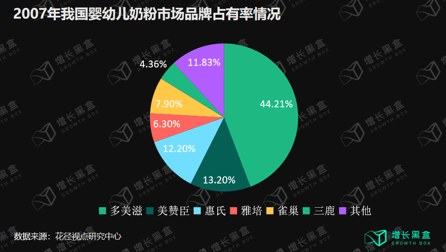 邹小困：万字拆解飞鹤奶粉，4年增收150亿背后的增长策略｜增长黑盒