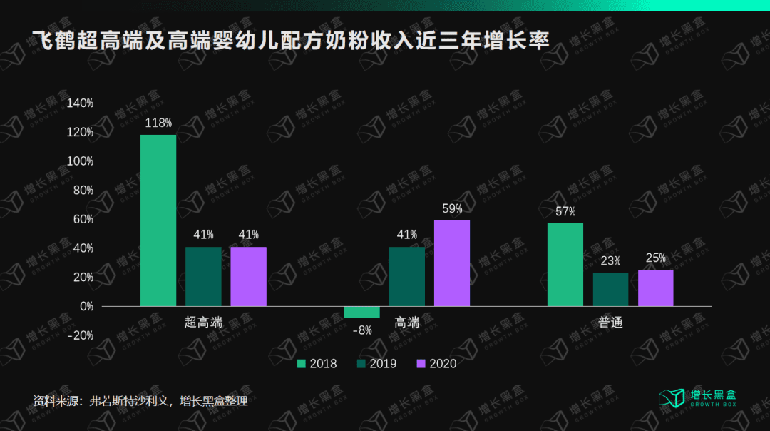 邹小困：万字拆解飞鹤奶粉，4年增收150亿背后的增长策略｜增长黑盒