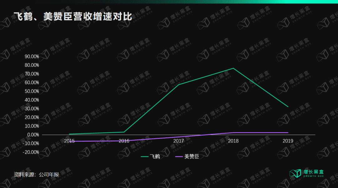 邹小困：万字拆解飞鹤奶粉，4年增收150亿背后的增长策略｜增长黑盒