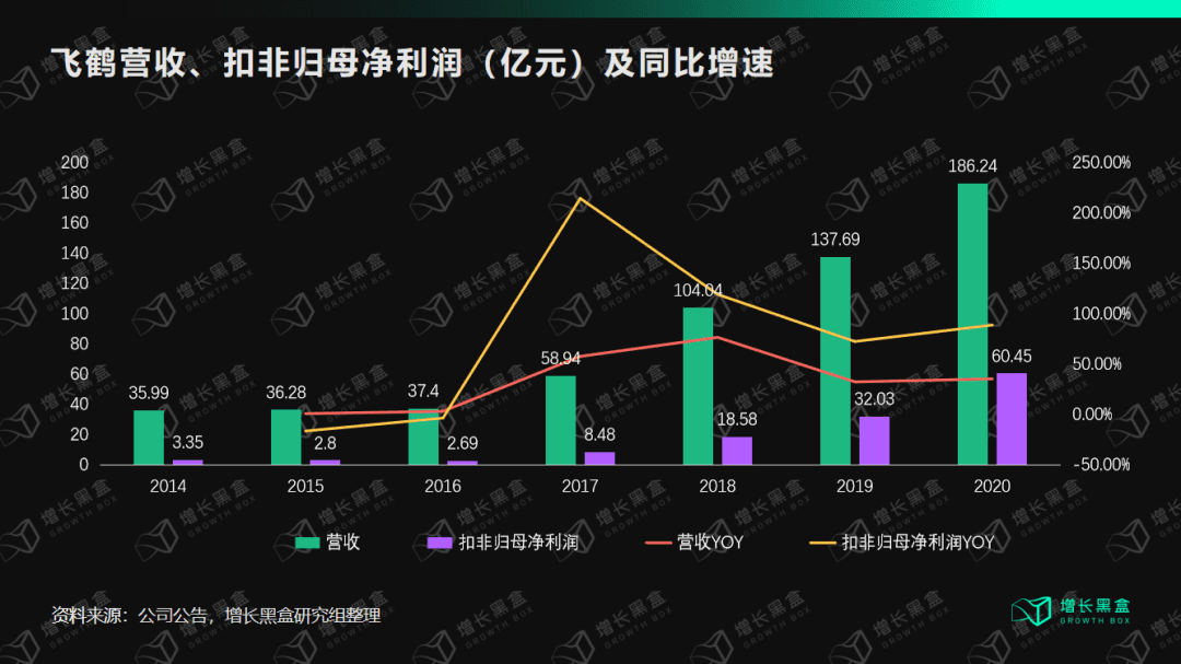 邹小困：万字拆解飞鹤奶粉，4年增收150亿背后的增长策略｜增长黑盒