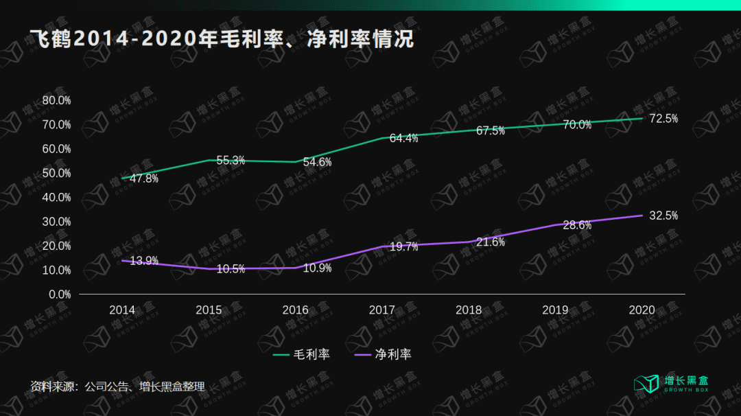 邹小困：万字拆解飞鹤奶粉，4年增收150亿背后的增长策略｜增长黑盒