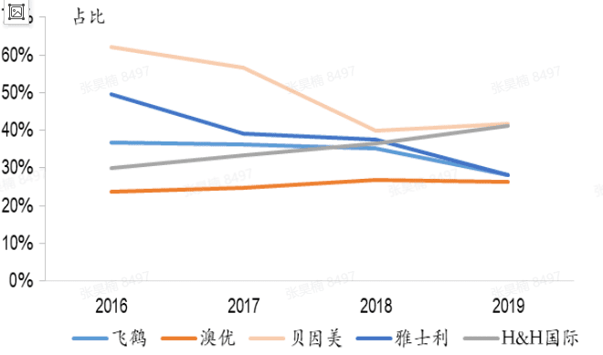 邹小困：万字拆解飞鹤奶粉，4年增收150亿背后的增长策略｜增长黑盒