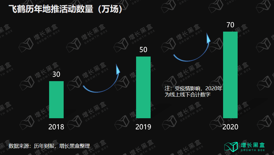 邹小困：万字拆解飞鹤奶粉，4年增收150亿背后的增长策略｜增长黑盒