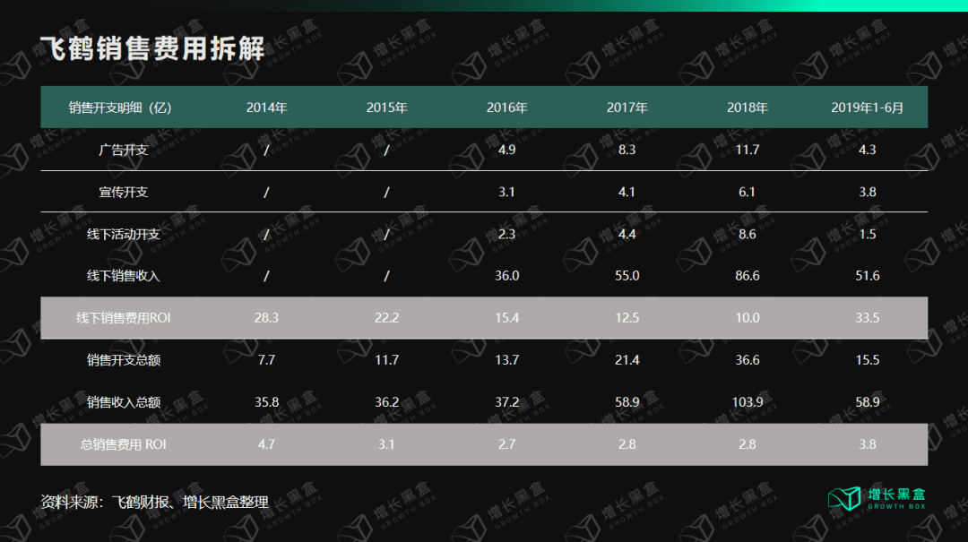 邹小困：万字拆解飞鹤奶粉，4年增收150亿背后的增长策略｜增长黑盒