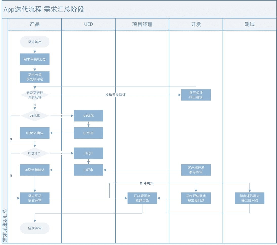 后主：APP版本迭代如何避免踩坑｜Harry李先生笔记