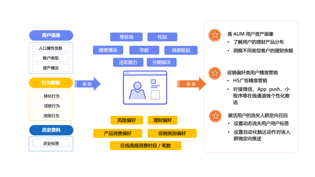 都在谈论的用户标签与画像，到底如何应用｜易观数科