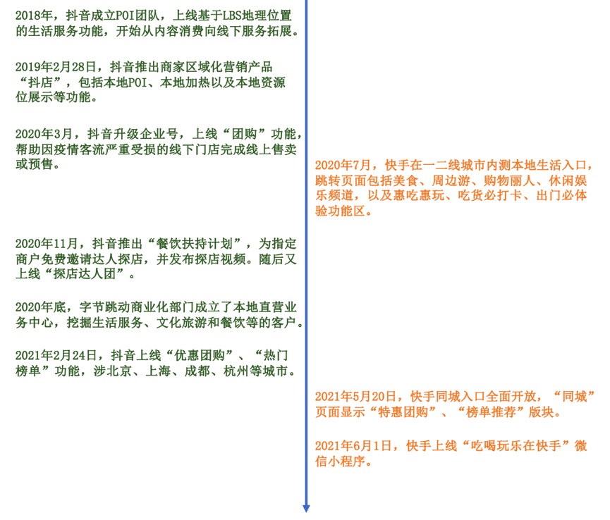 柳斯：杀入美团腹地，抖音快手能否跨过本地生活护城河｜深网