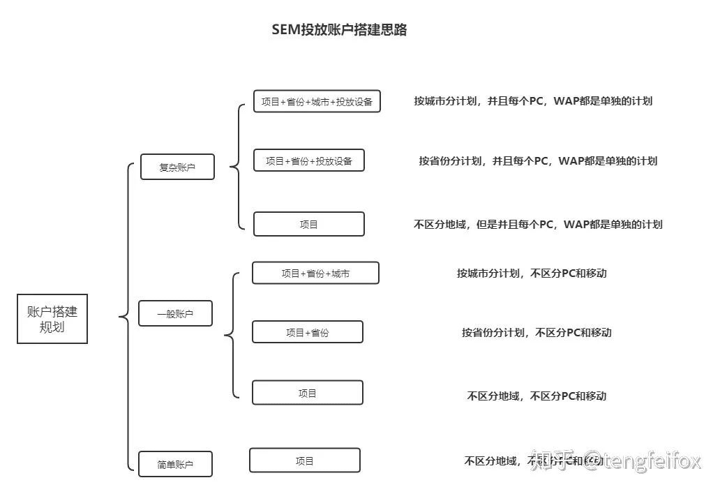 10年竞价老司机丁先生：做好搜索广告投放的5点经验｜艾奇SEM