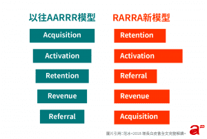 财报的绩优指标 vs 增长的海盗指标｜ 增长黑客范冰