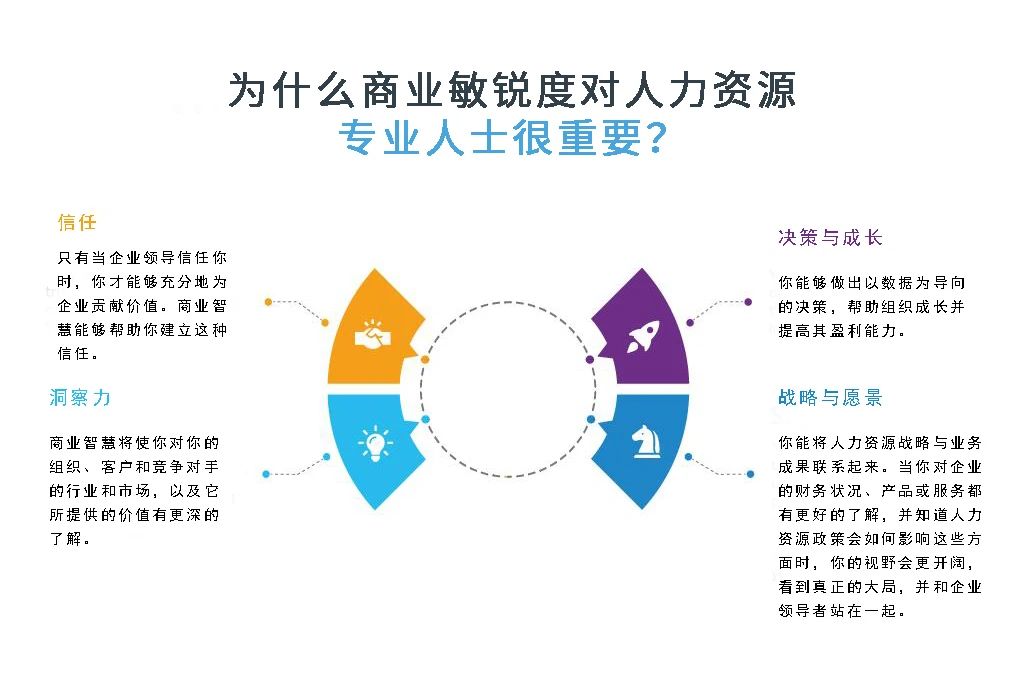 洪杉：如何定义“商业敏锐度”，HR管理者应该如何提升