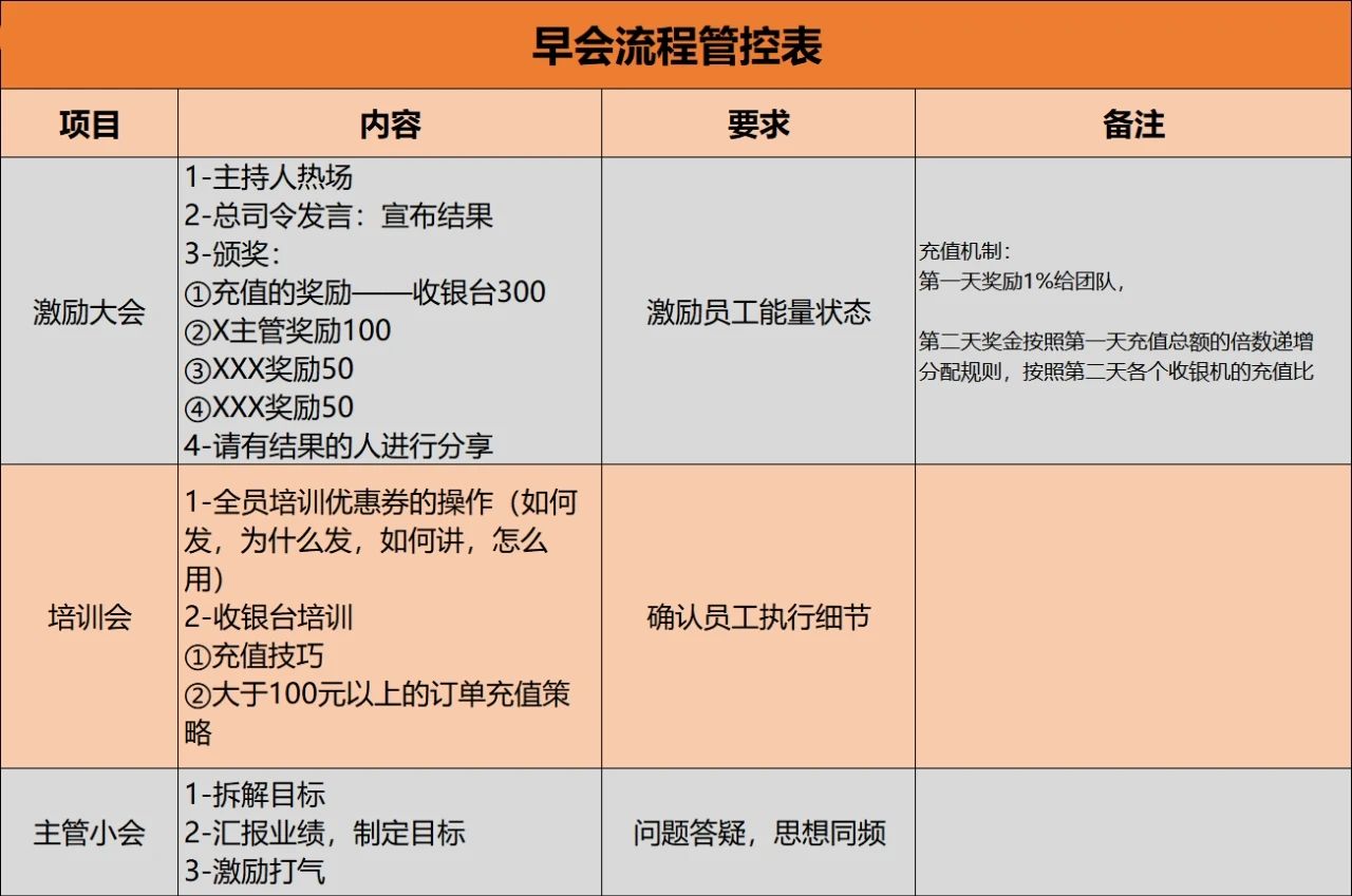 王六六：私域漏斗——门店单日业绩增长10倍的动销增长方案