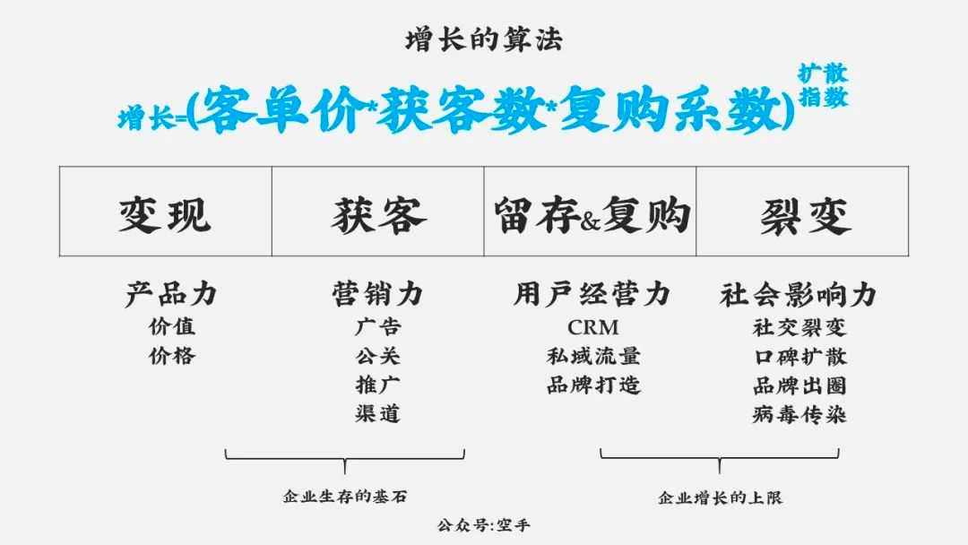 空手：增长的算法与品牌思维模型