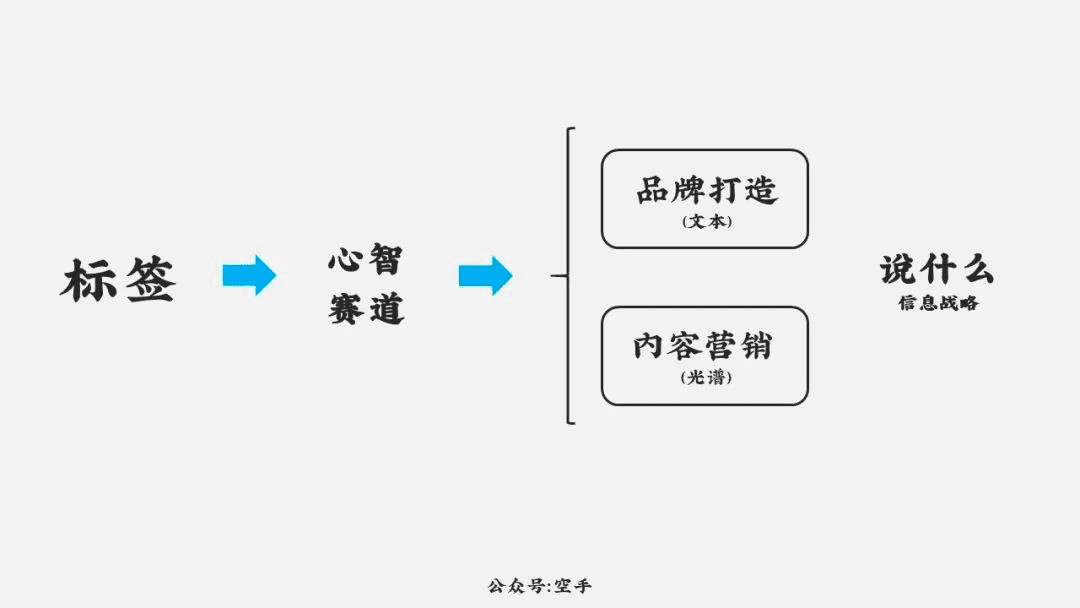 空手：增长的算法与品牌思维模型