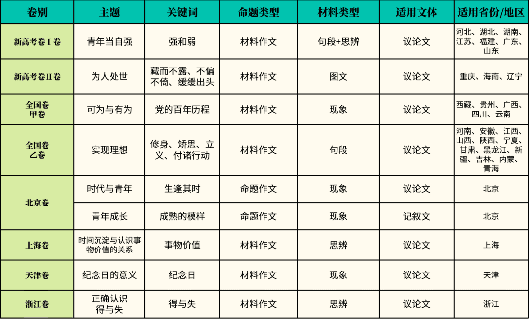 2021高考作文题目出炉，一文带你破解写作密码｜作文纸条