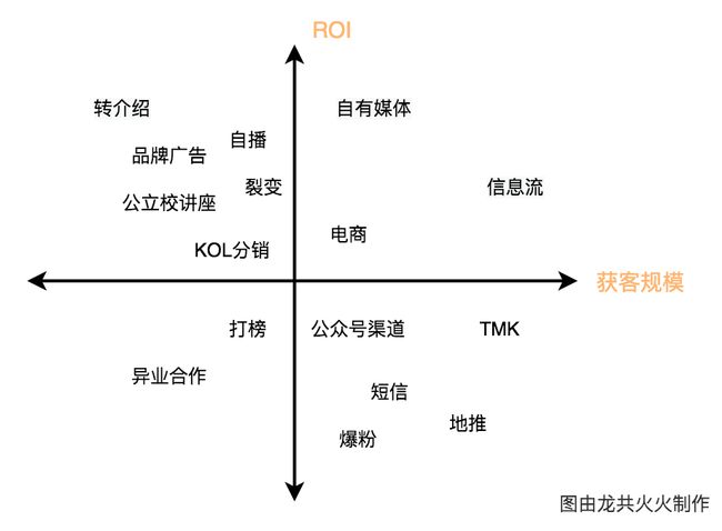 K12教育行业 “后获客时代”思考｜龙共火火