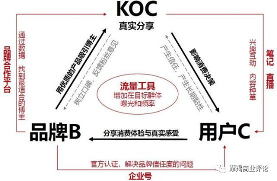 小红书八岁了，官微被封，流量被薅，KOC告急｜摩羯商业评论