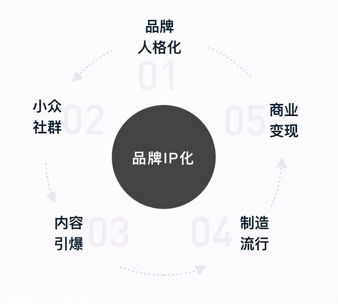 青蓝互动：互联网营销联动之下，品牌IP的圈层化你赶上了吗？