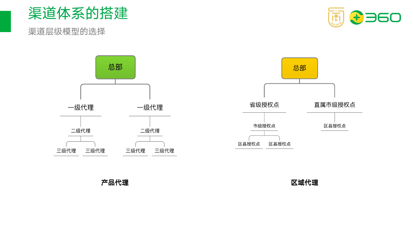 以在线教育项目为例，拆解如何搭建渠道分销体系